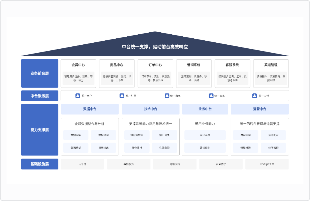 中台系统逻辑架构图