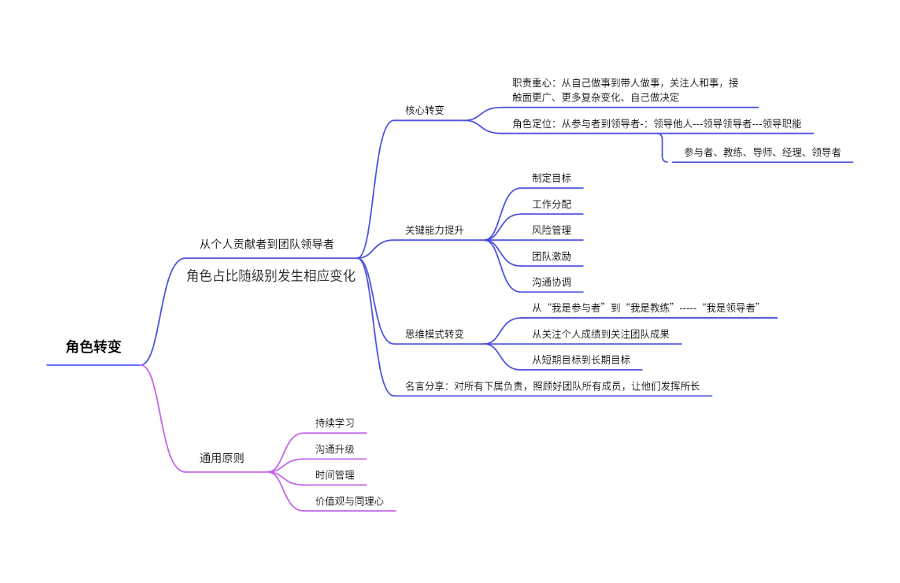从个人贡献者到团队领导者角色转变