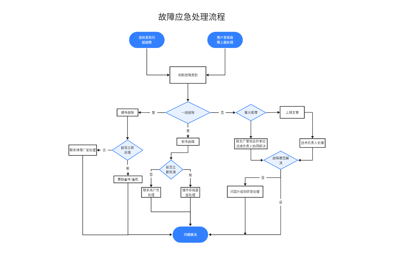 故障应急处理流程