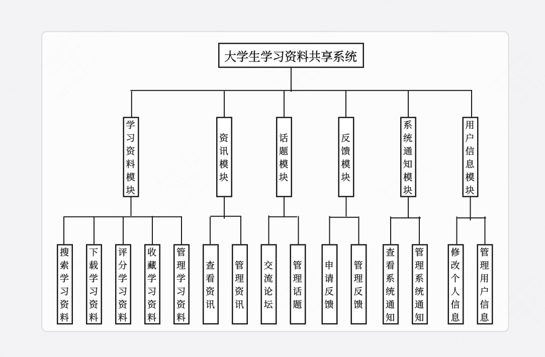 大学生学习资料共享系统功能结构图