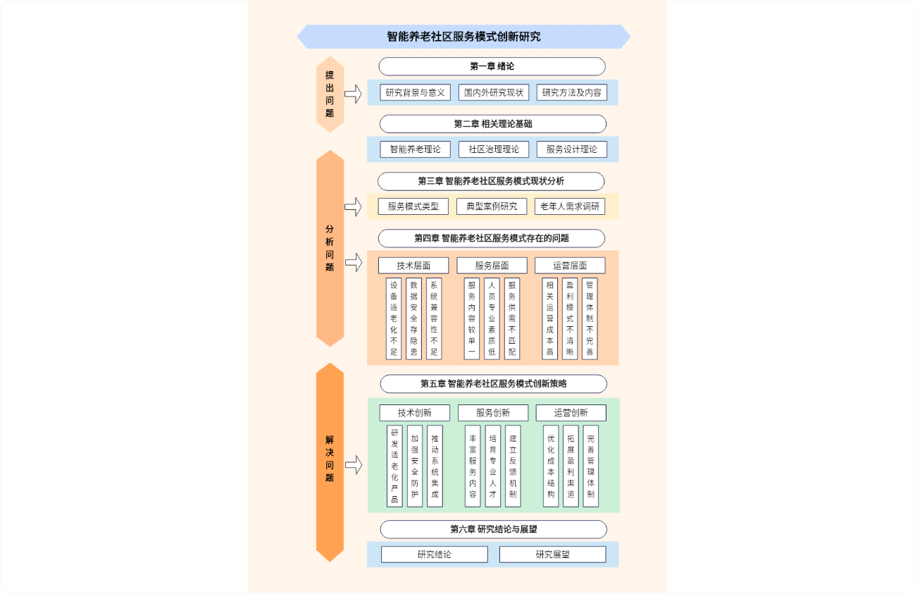 暖色调学术技术路线图模板