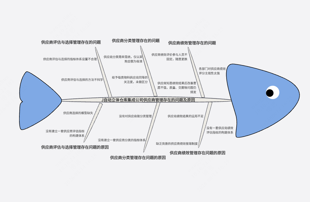 J自动立体仓库集成公司鱼骨图分析