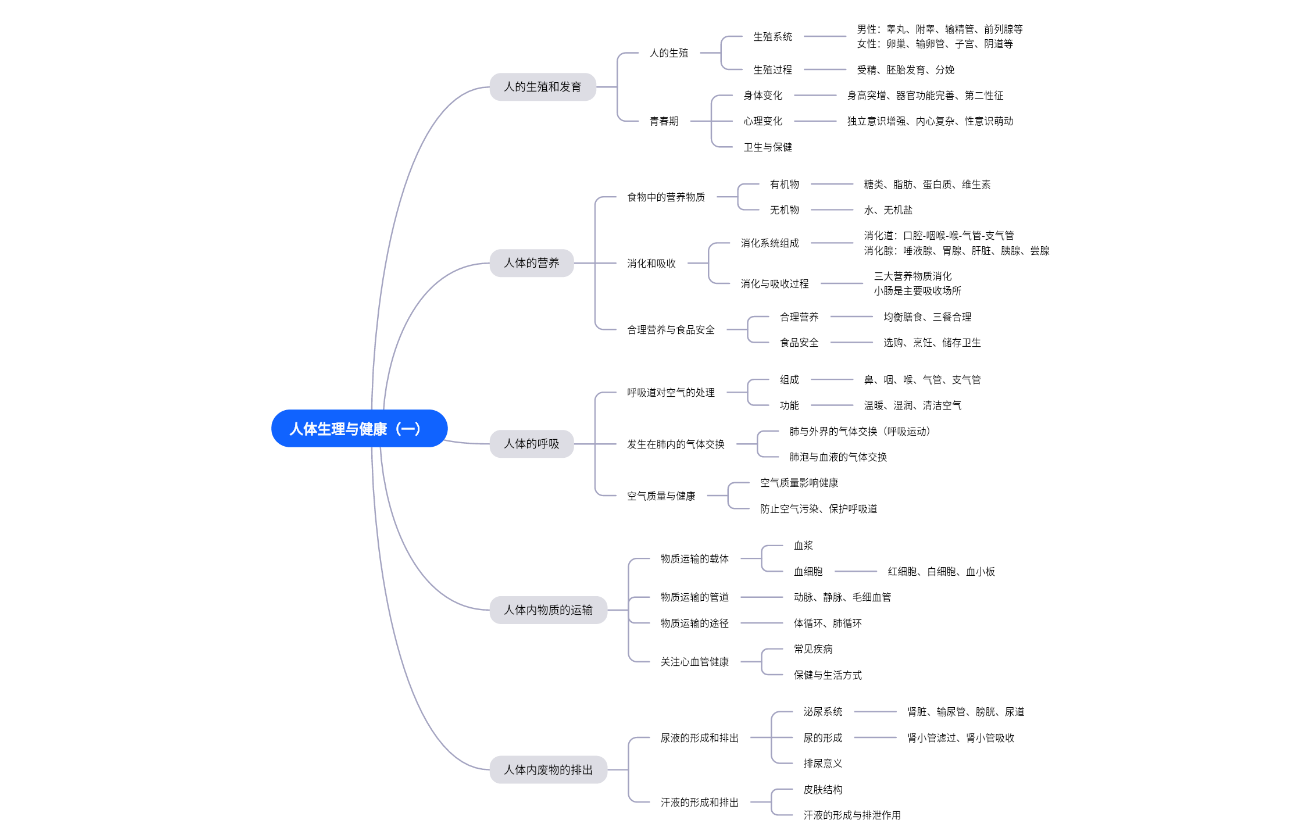 七年级生物下册思维导图