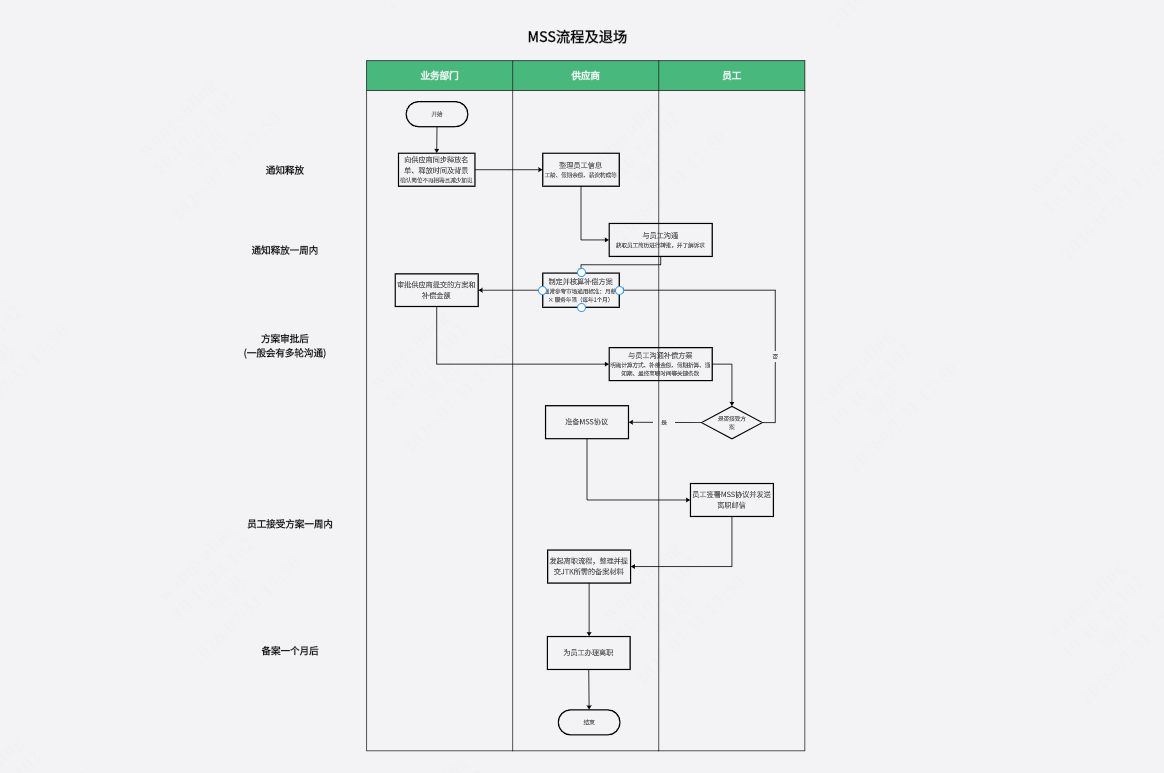 MSS流程及退场流程图