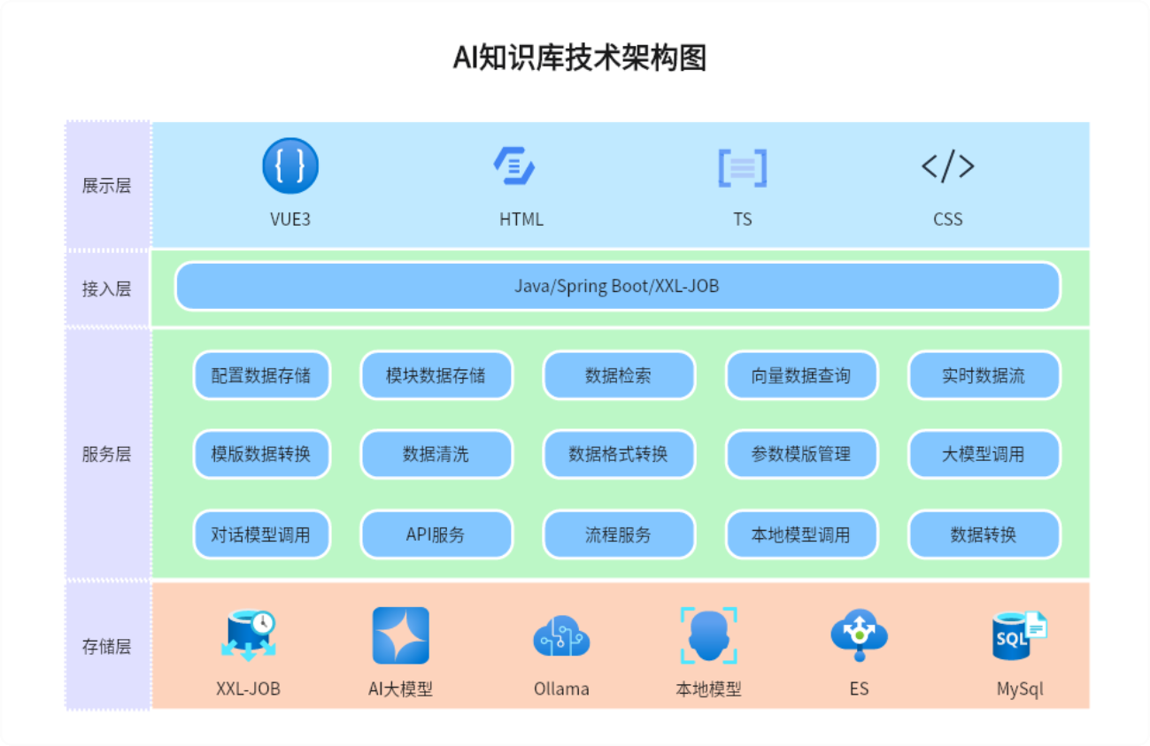 AI知识库架构图
