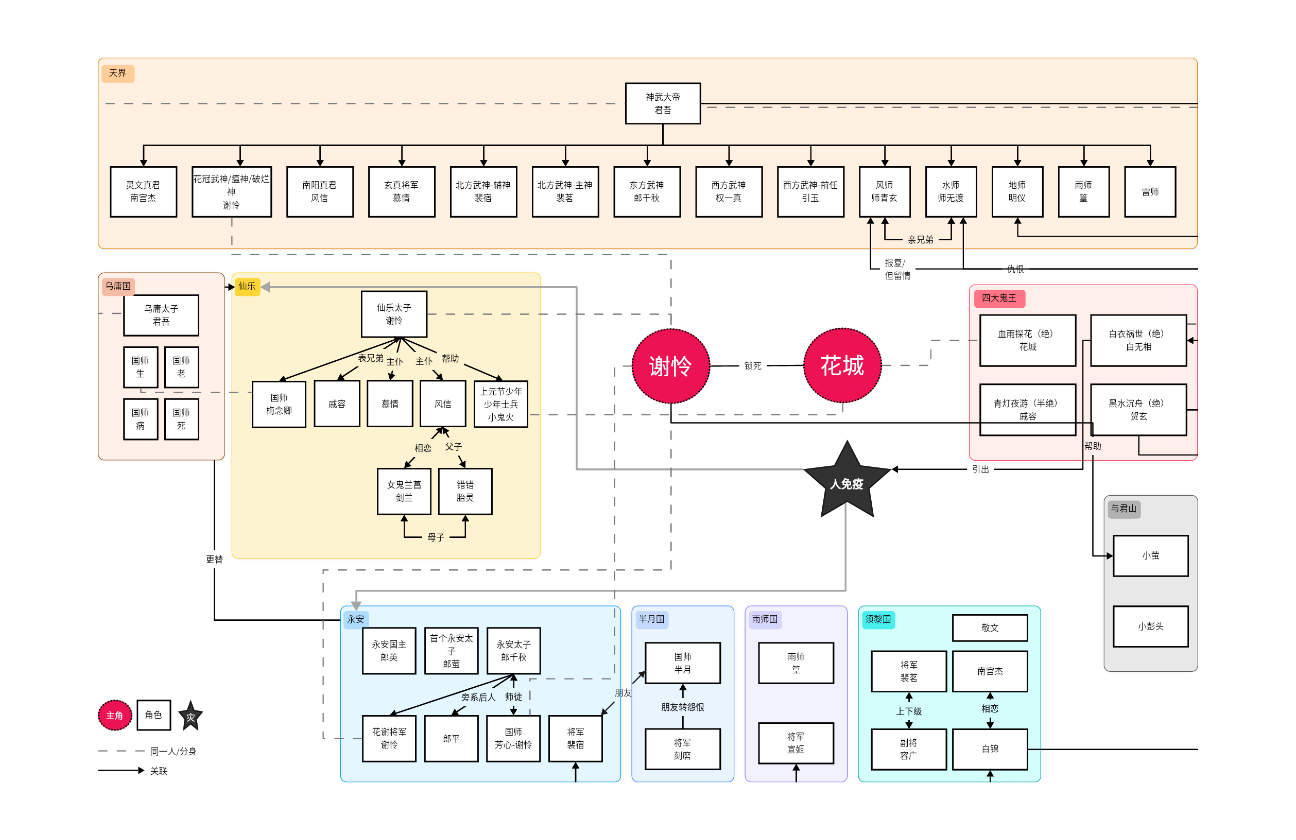 天官赐福人物关系图