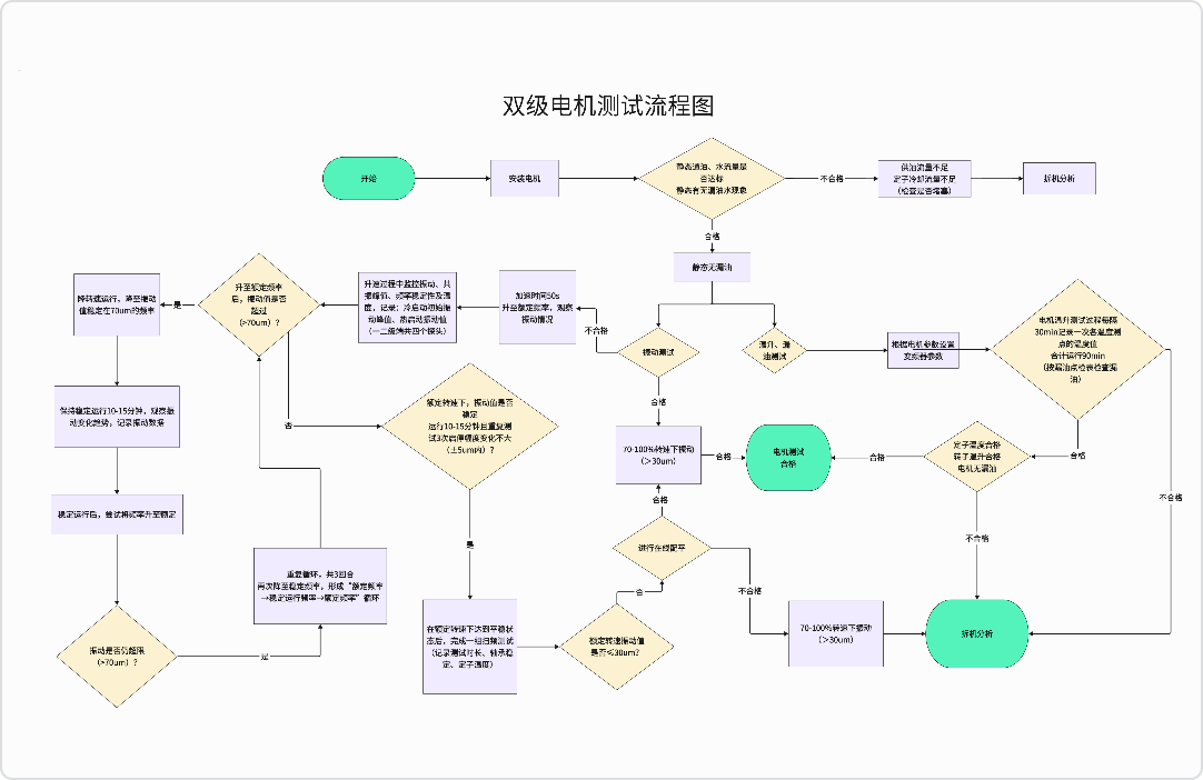 双级流程图设计详解