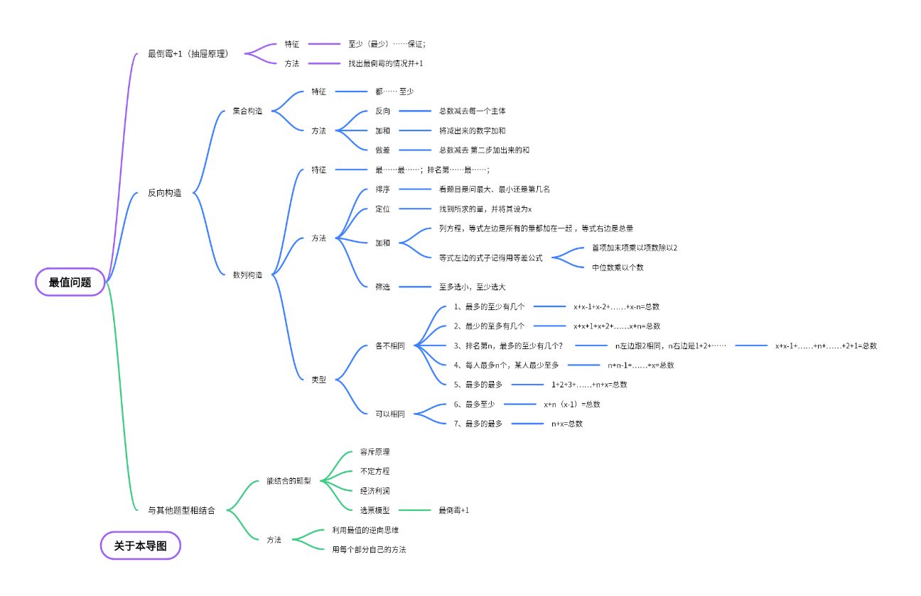 数学最值的基础问题