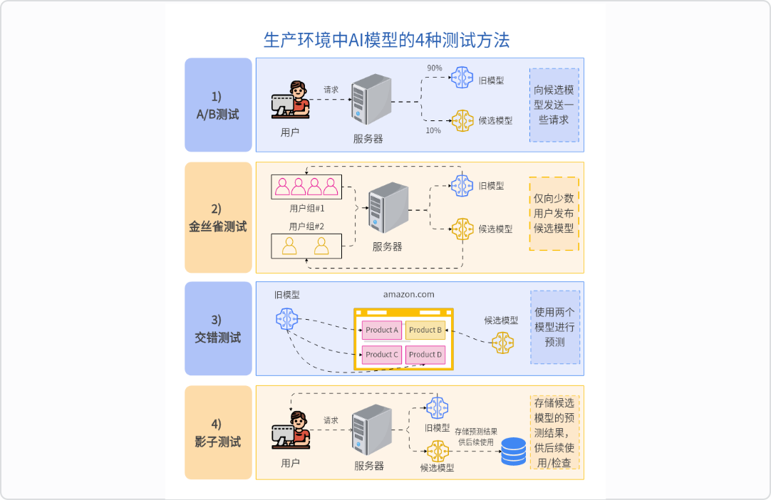 生产环境中AI模型的4种测试方法
