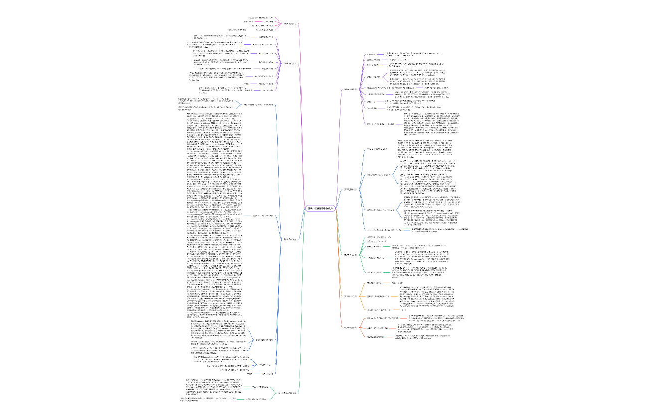 《复盘：把经验转化为能力》 思维导图