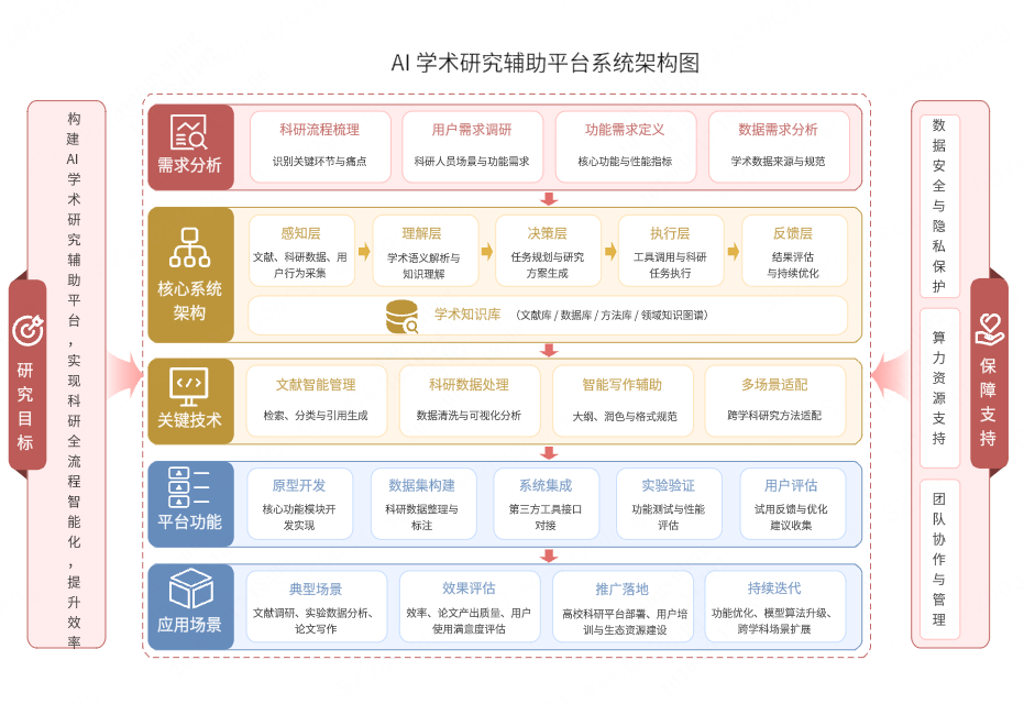 AI学术研究辅助平台架构图