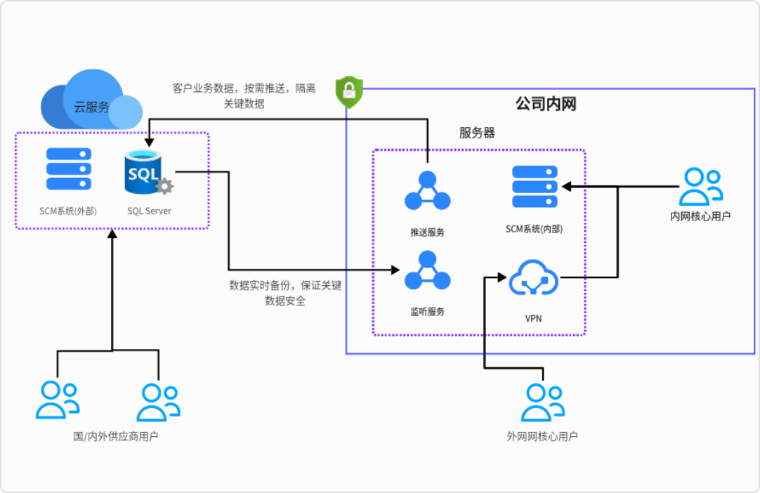 内外网系统拓扑图