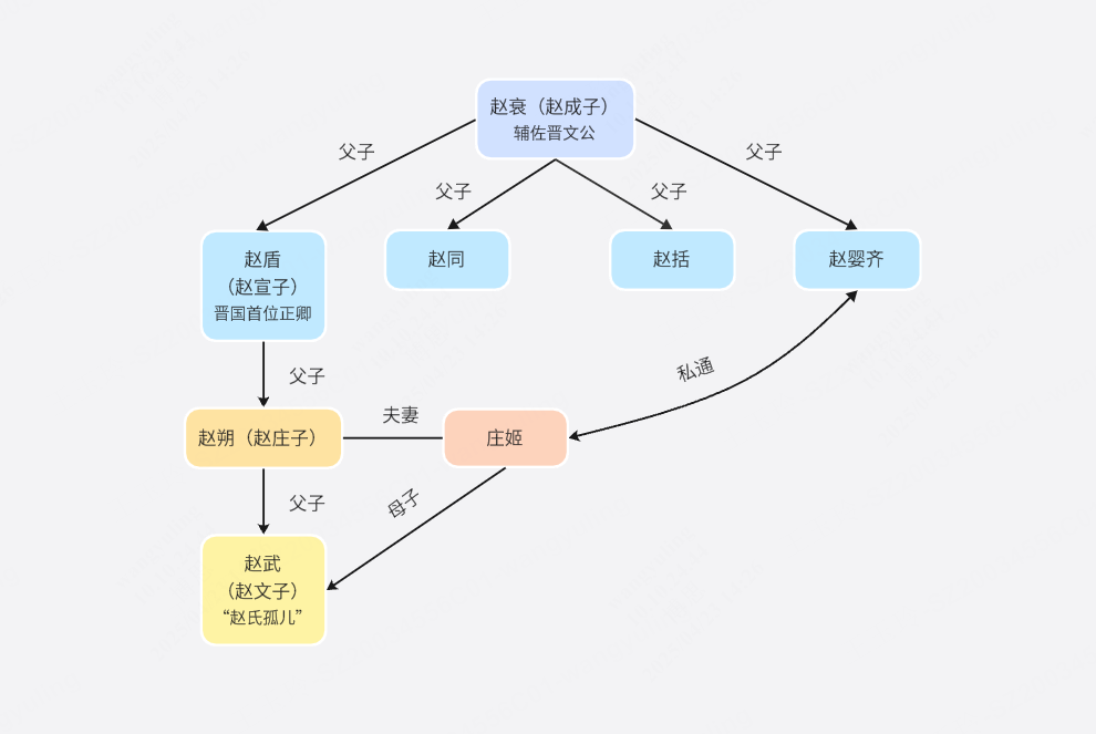 史记·赵世家人物关系图