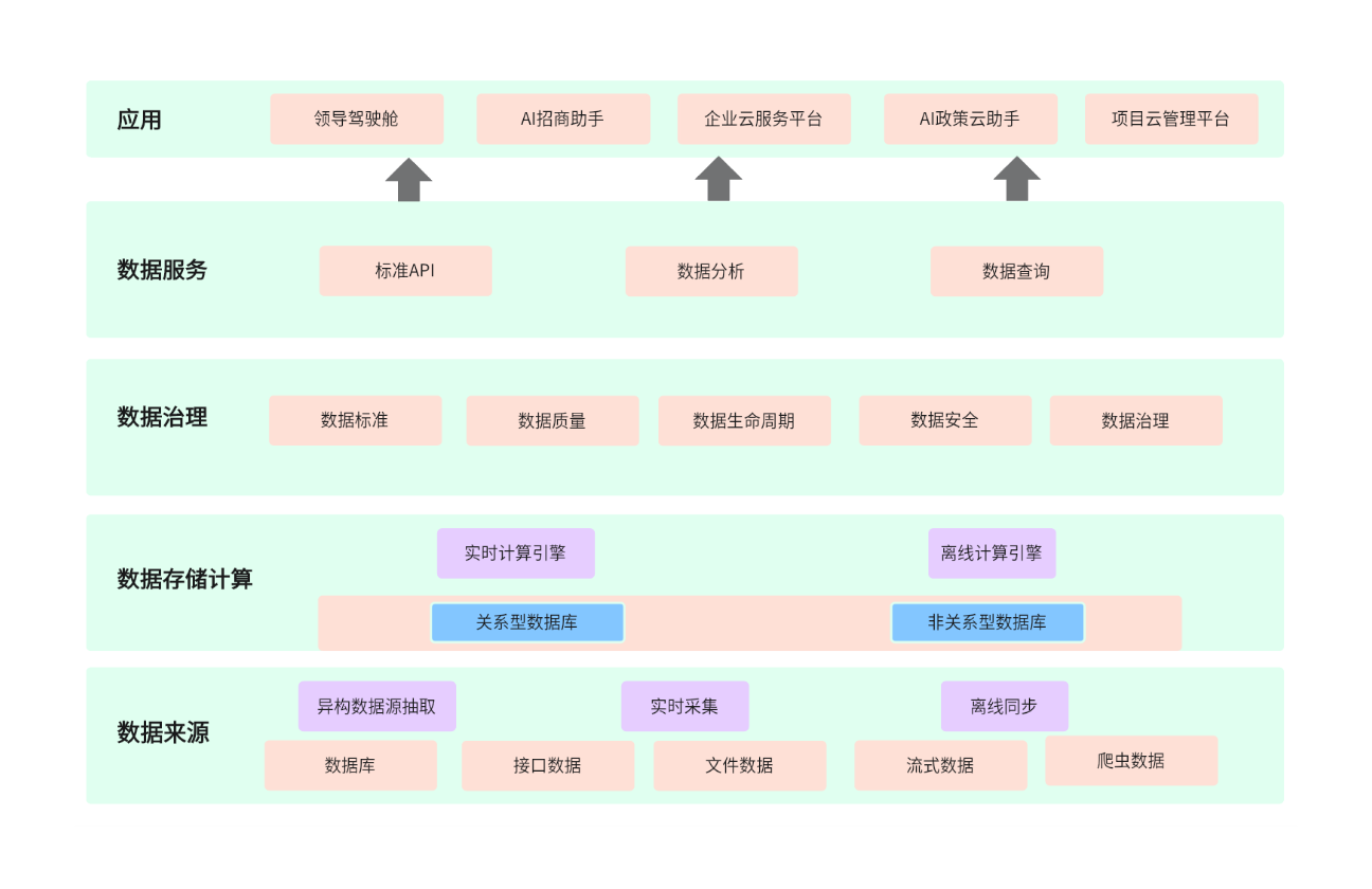 集成项目数据架构图