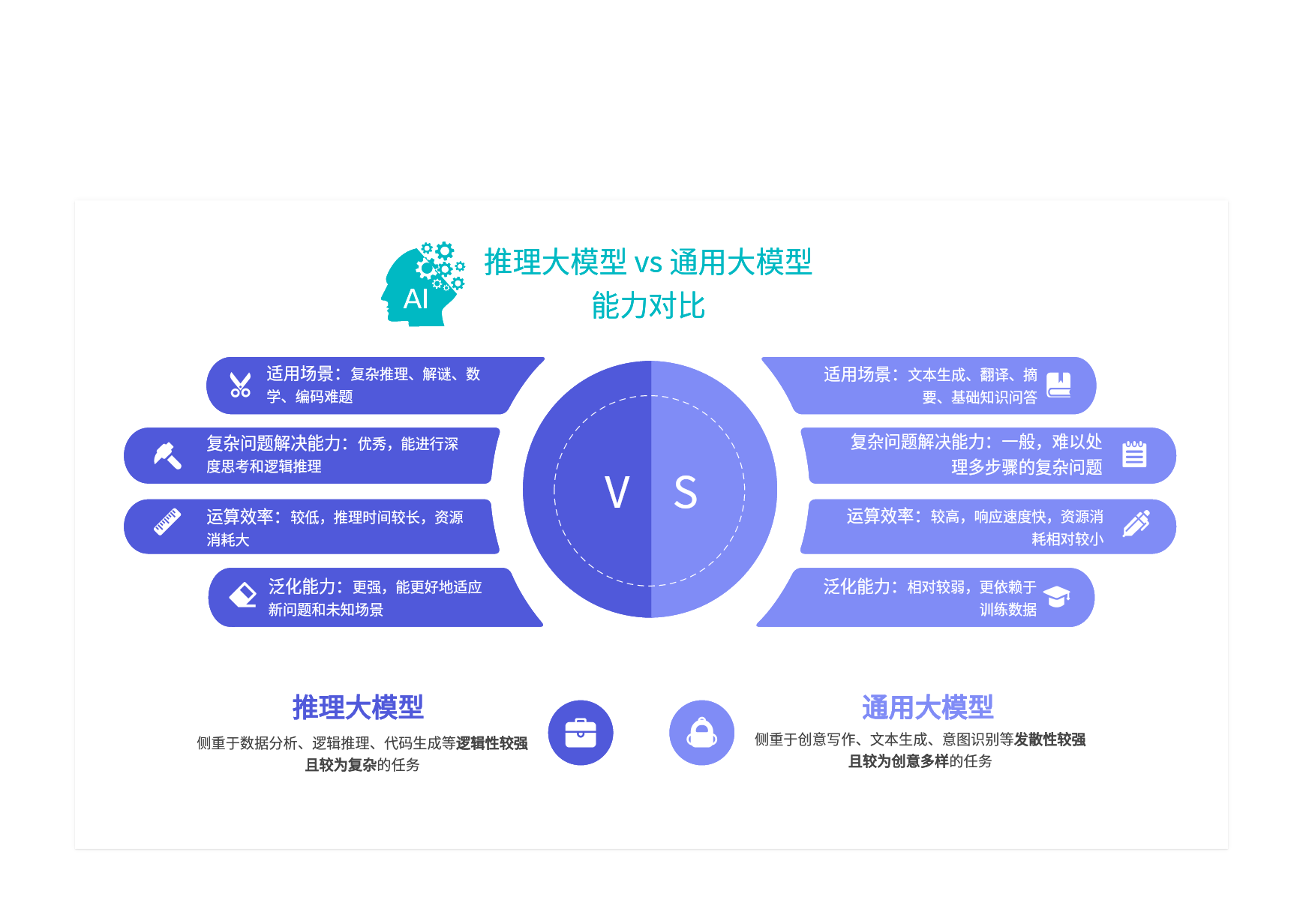推理大模型vs通用大模型能力对比