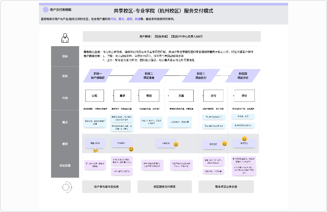 用户交付旅程图
