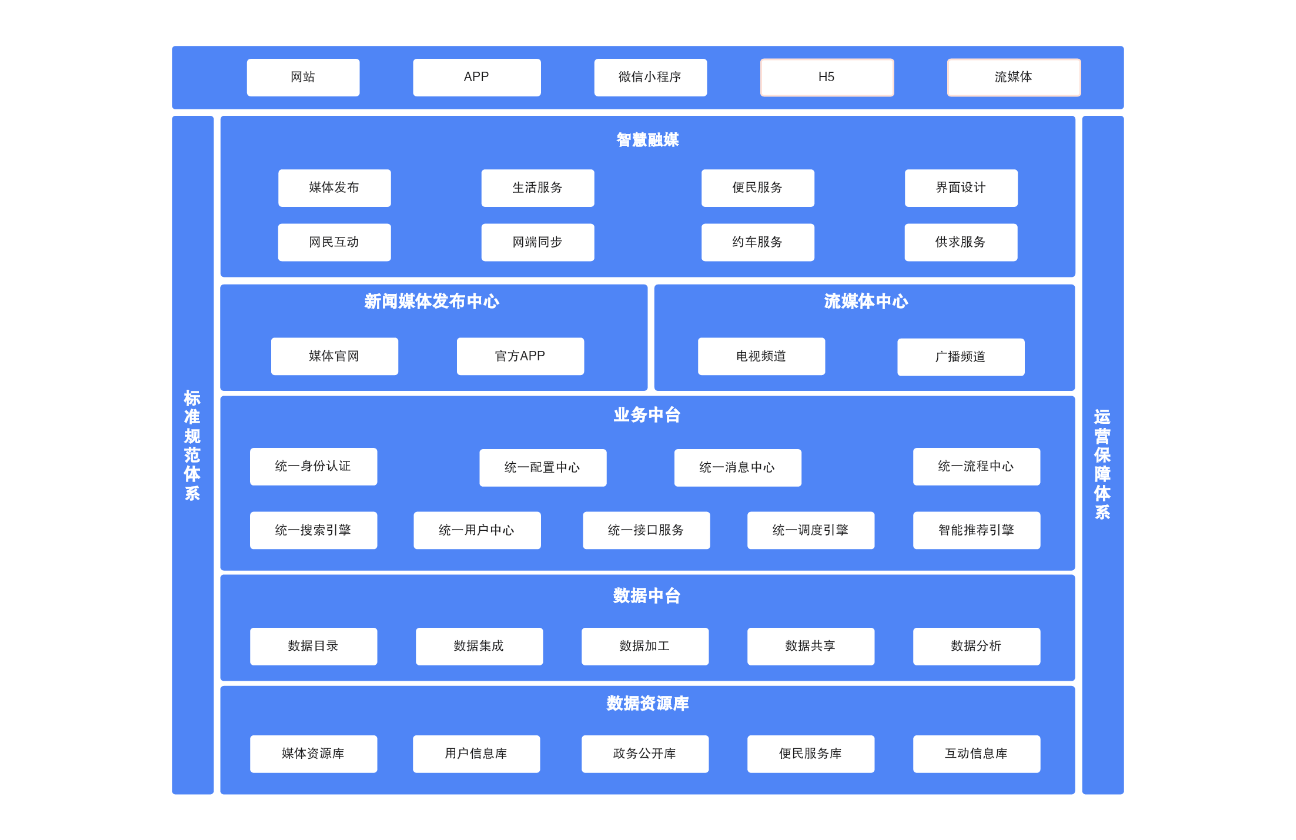 融媒体技术平台架构图