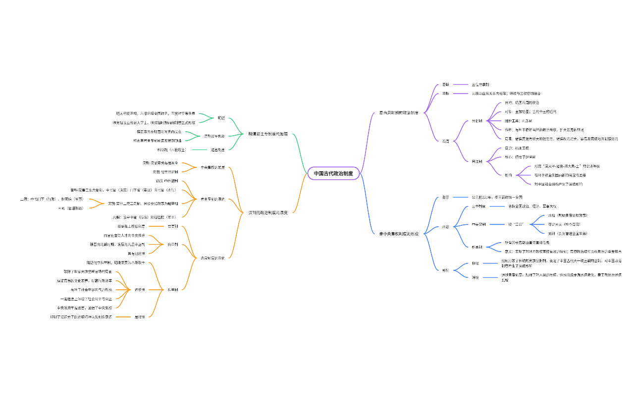中国古代政治制度