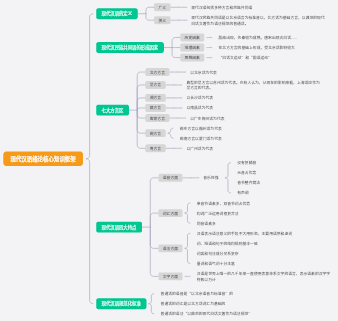 现代汉语绪论思维导图