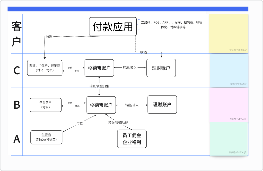 付款应用水平泳道流程图