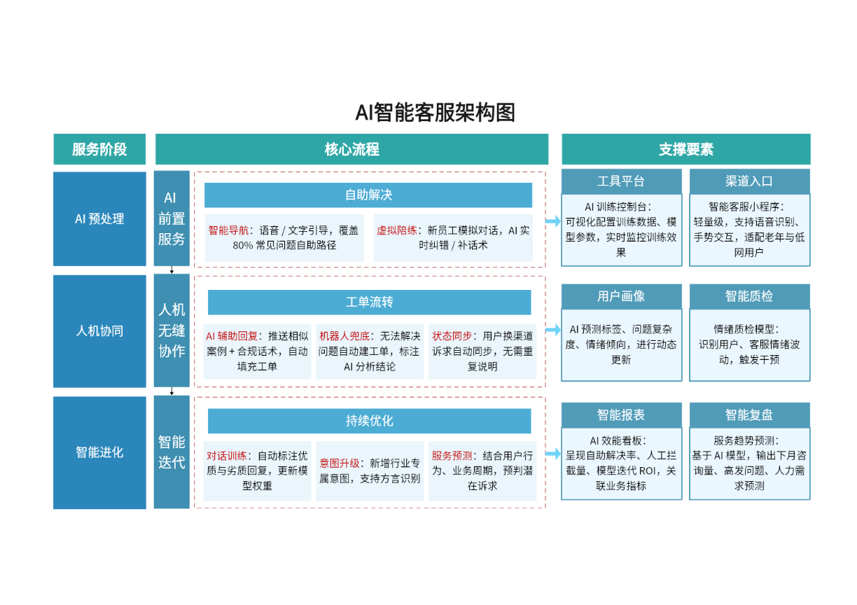 AI智能客服架构图