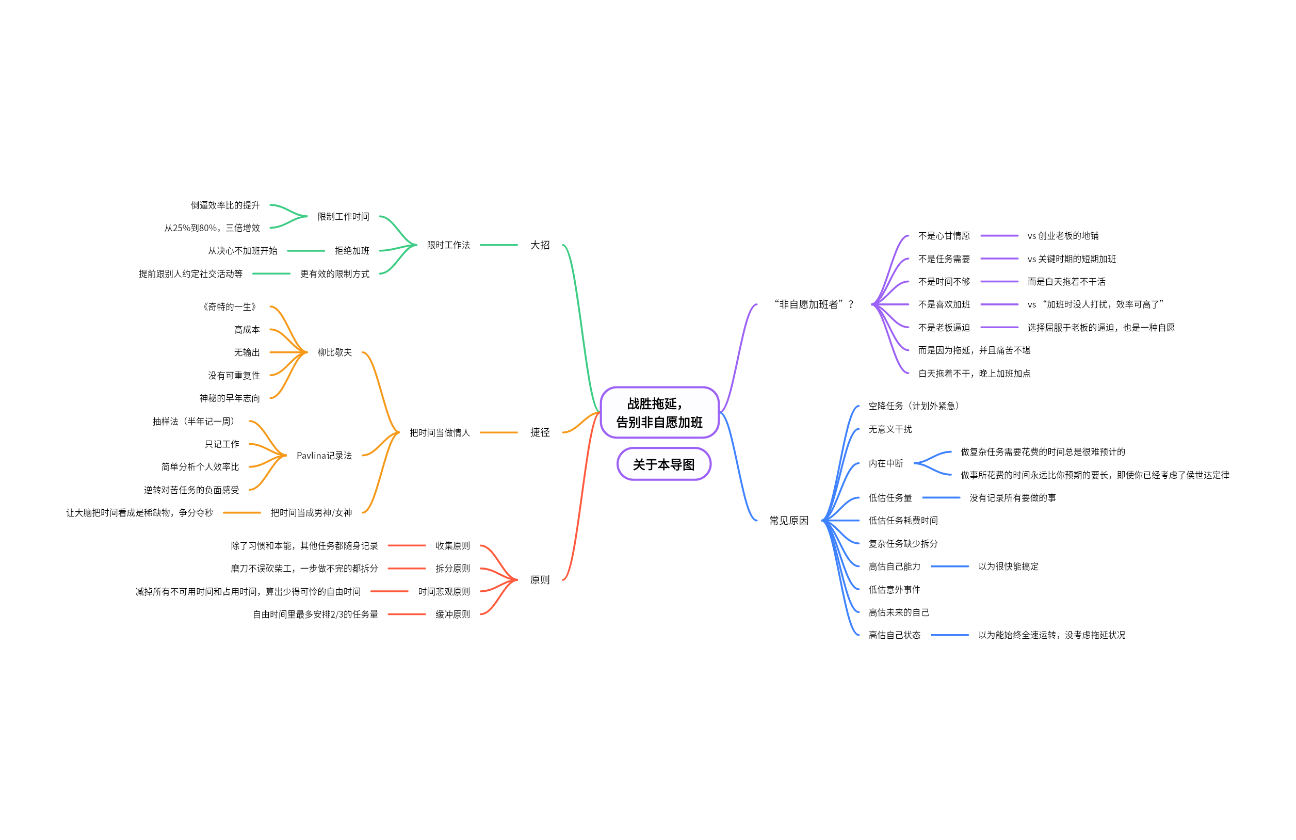 《战胜拖延， 告别非自愿加班》读书笔记