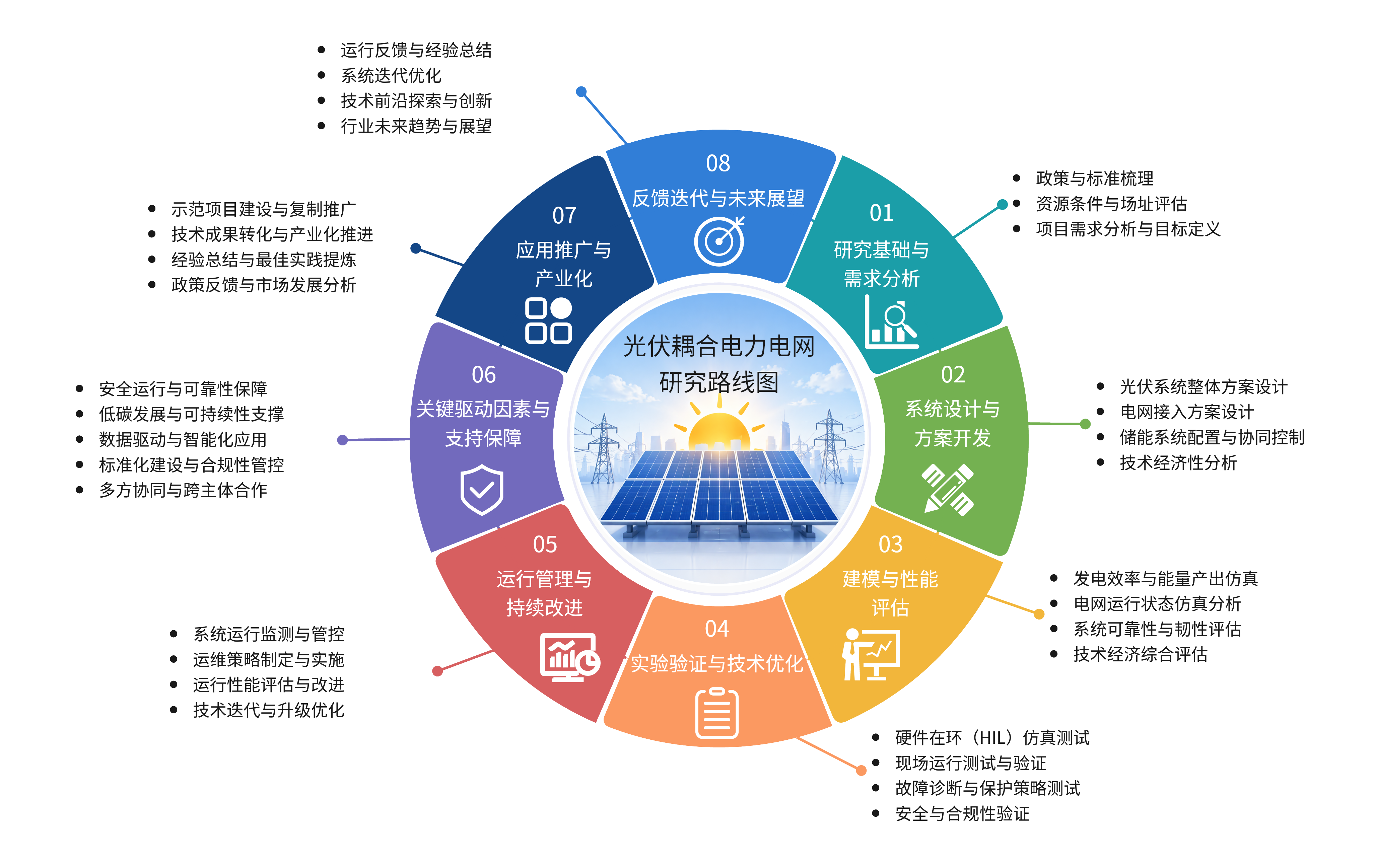 光伏电网项目研究路线圆环图