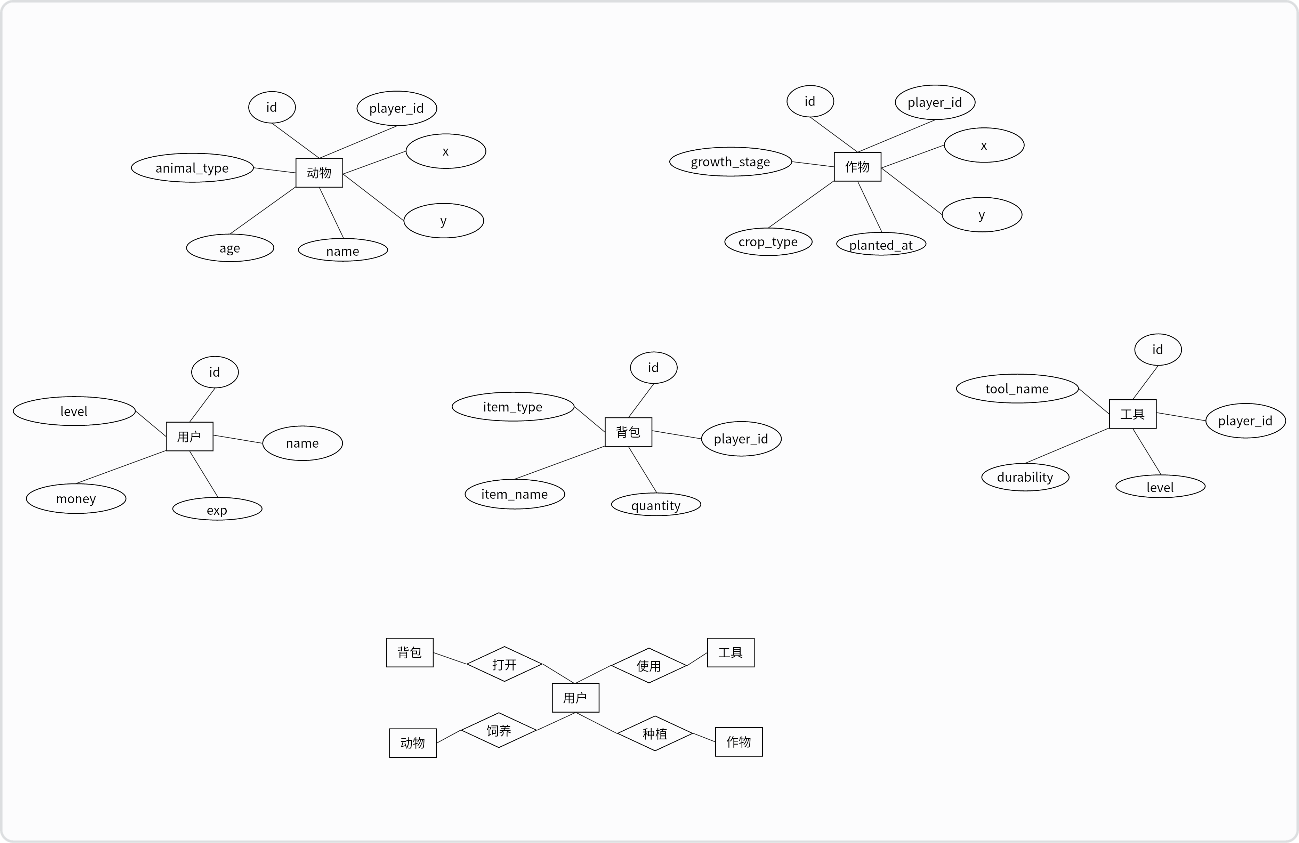 种田类游戏系统ER图