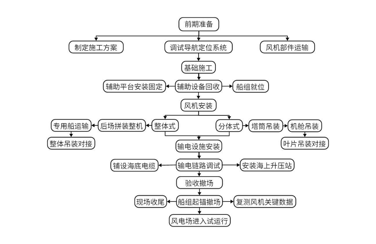 海上风力发电场施工流程图