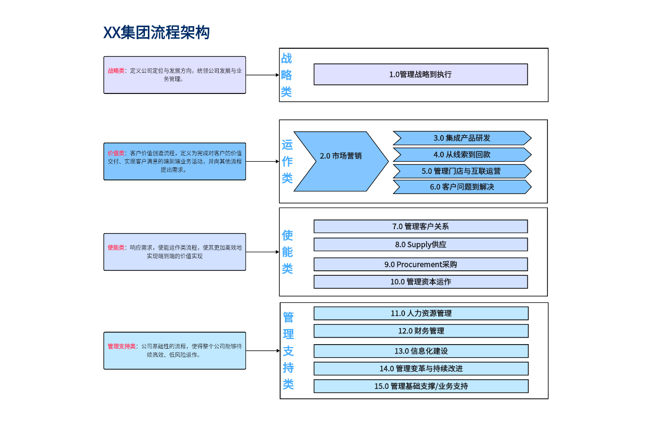 集团L1流程架构图