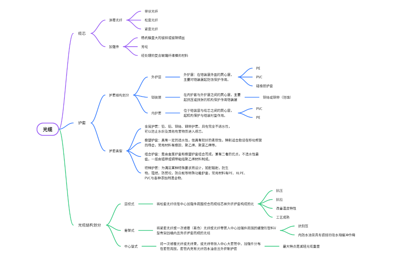 光缆知识点
