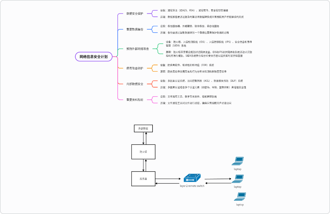 网络信息安全计划