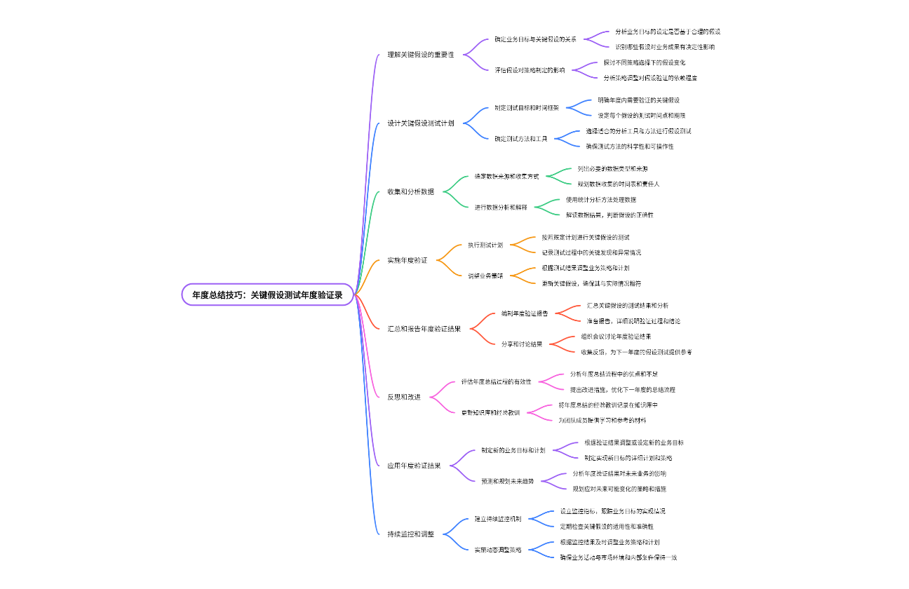 年度总结技巧：关键假设测试年度验证录