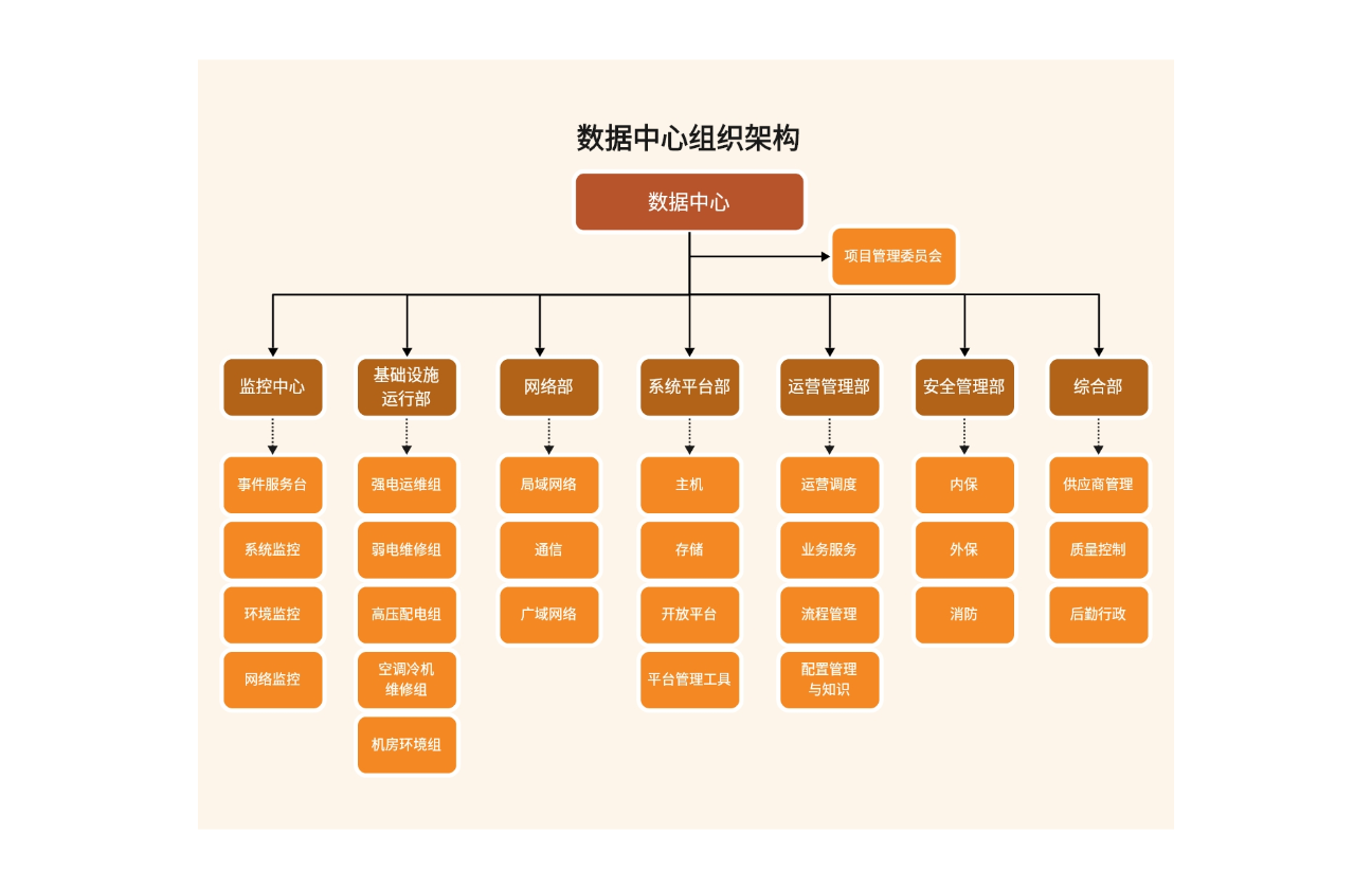 数据中心组织架构图详解