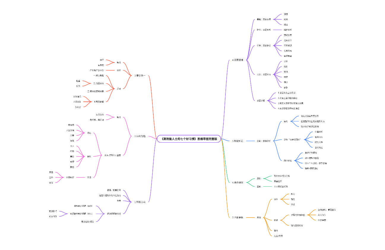 《高效能人士的七个好习惯》读书笔记