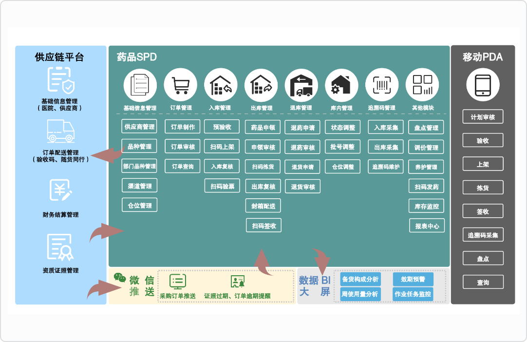 药品SPD精细化管理架构图