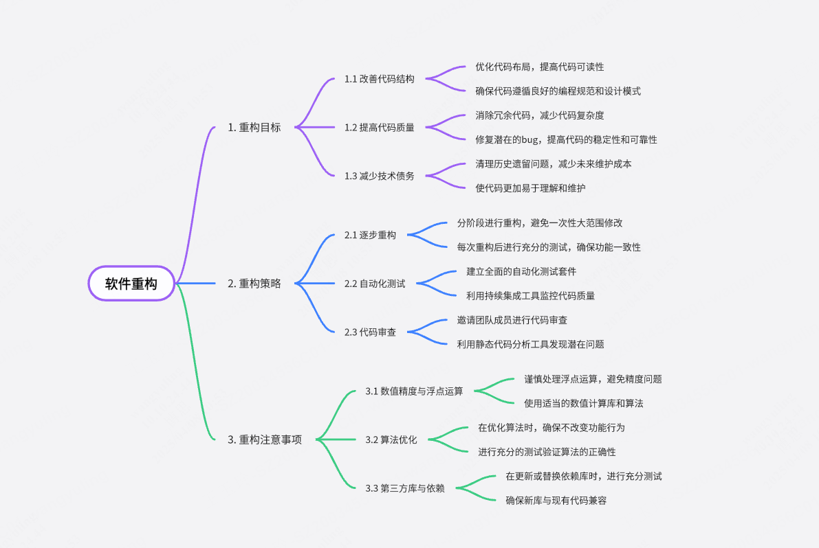 软件重构知识点梳理