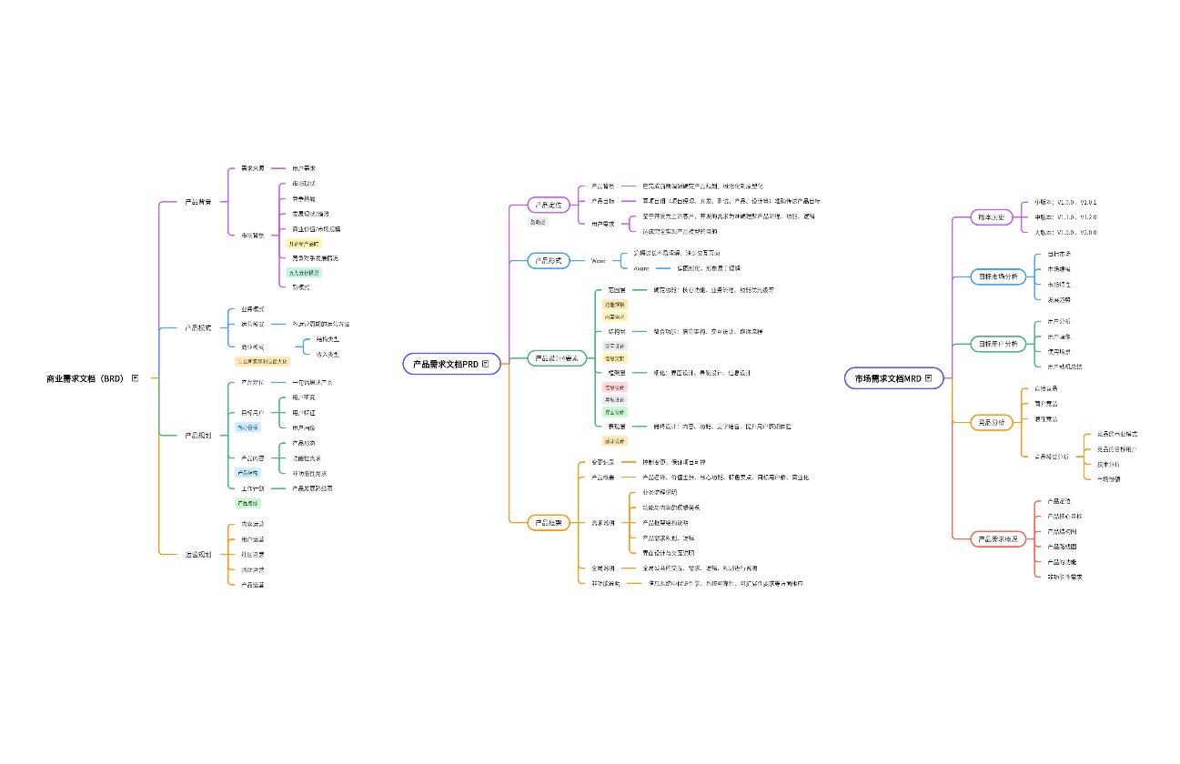 产品经理必须会写的3个文档
