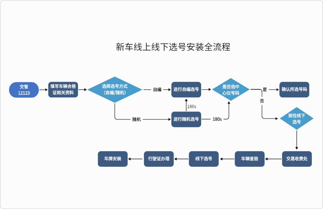 新车线上线下选号上牌全流程