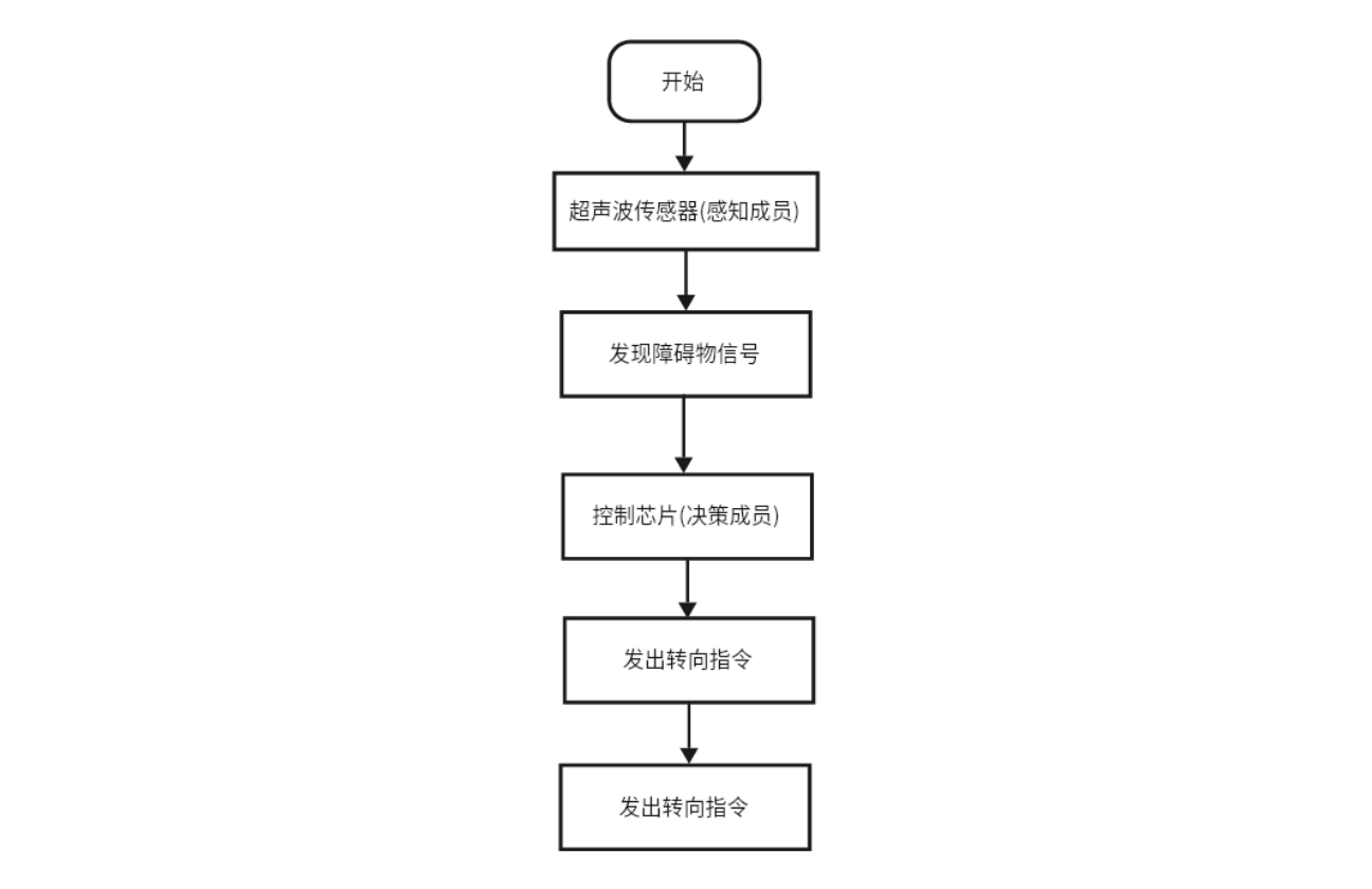遇到障碍物避障流程图