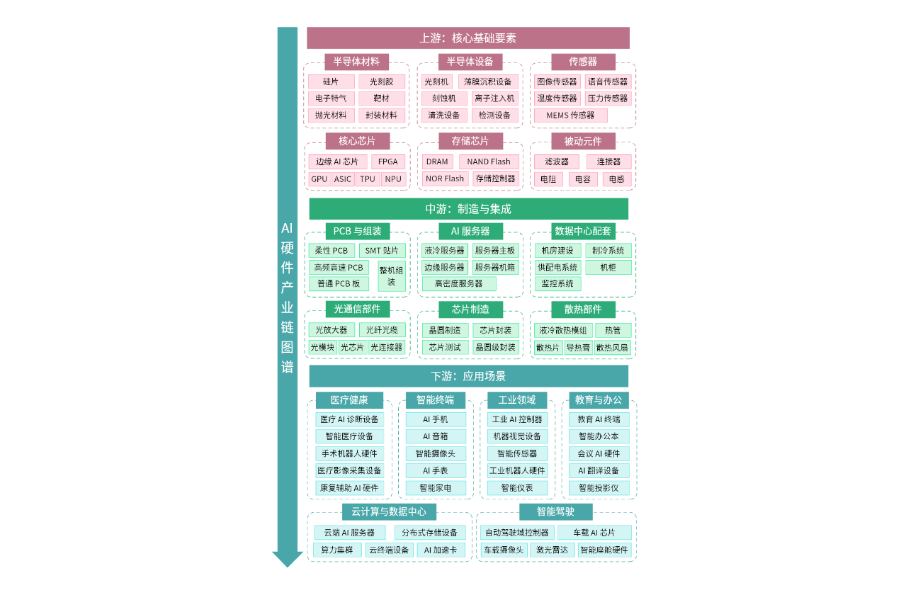 AI硬件产业链图谱