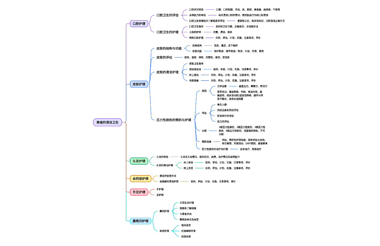 基础护理学思维导图