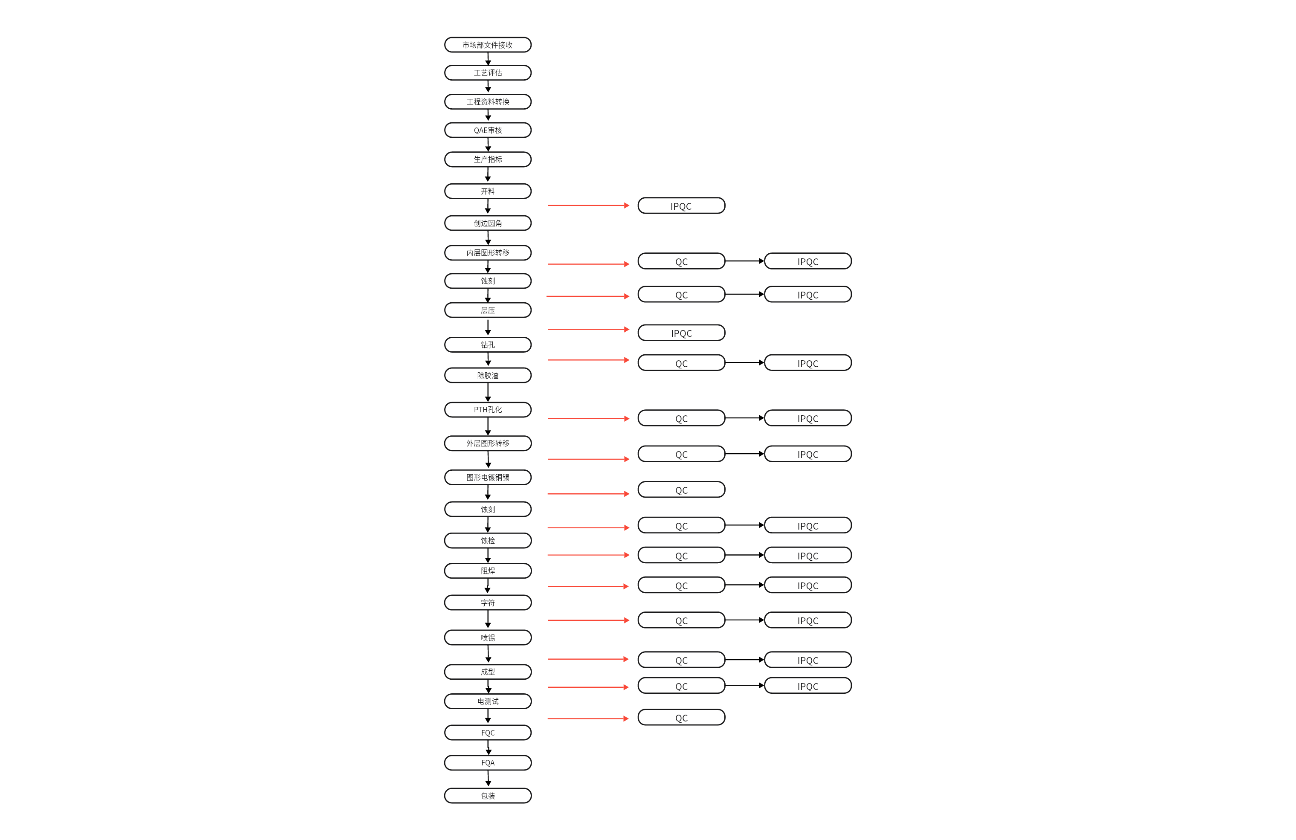 PCB生产全流程质量管控图