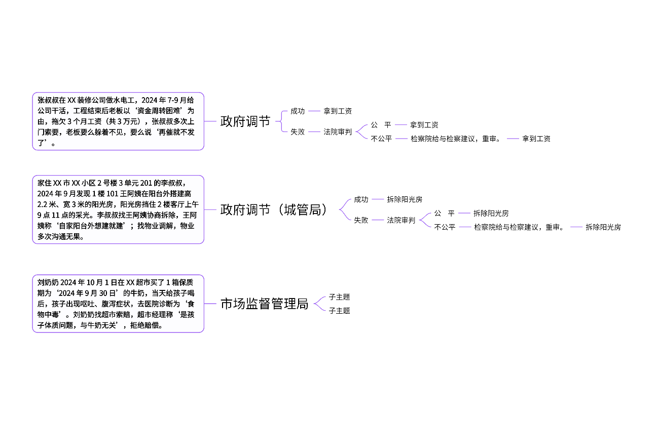维权思维导图解析