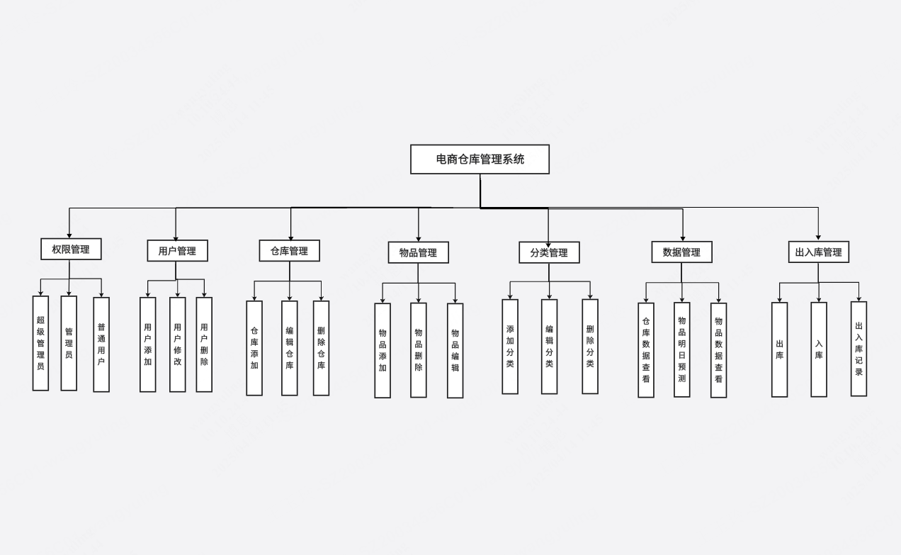电商仓库管理系统功能模块图