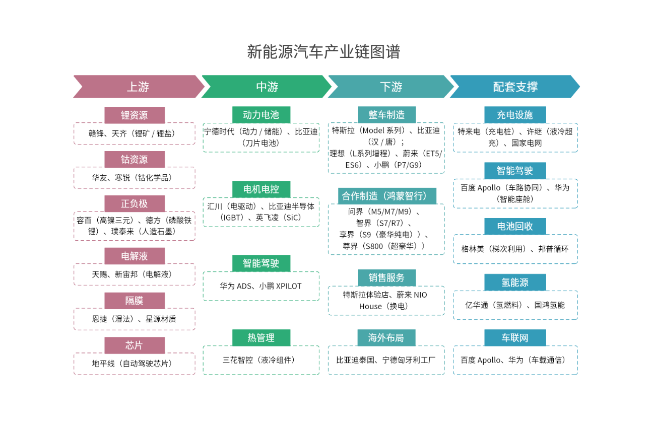 新能源汽车产业链图谱