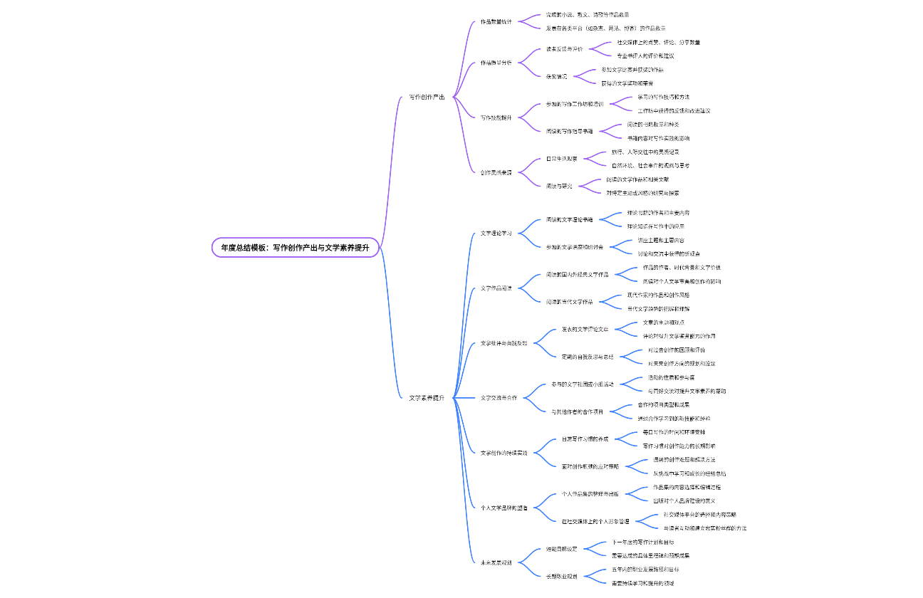 年度总结模板：写作创作产出与文学素养提升