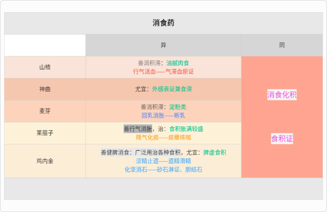 中药学-消食药表格