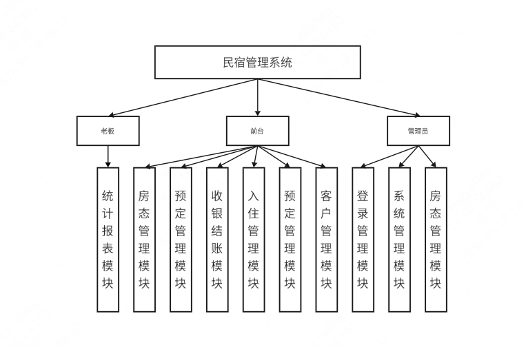 民宿管理系统功能结构图