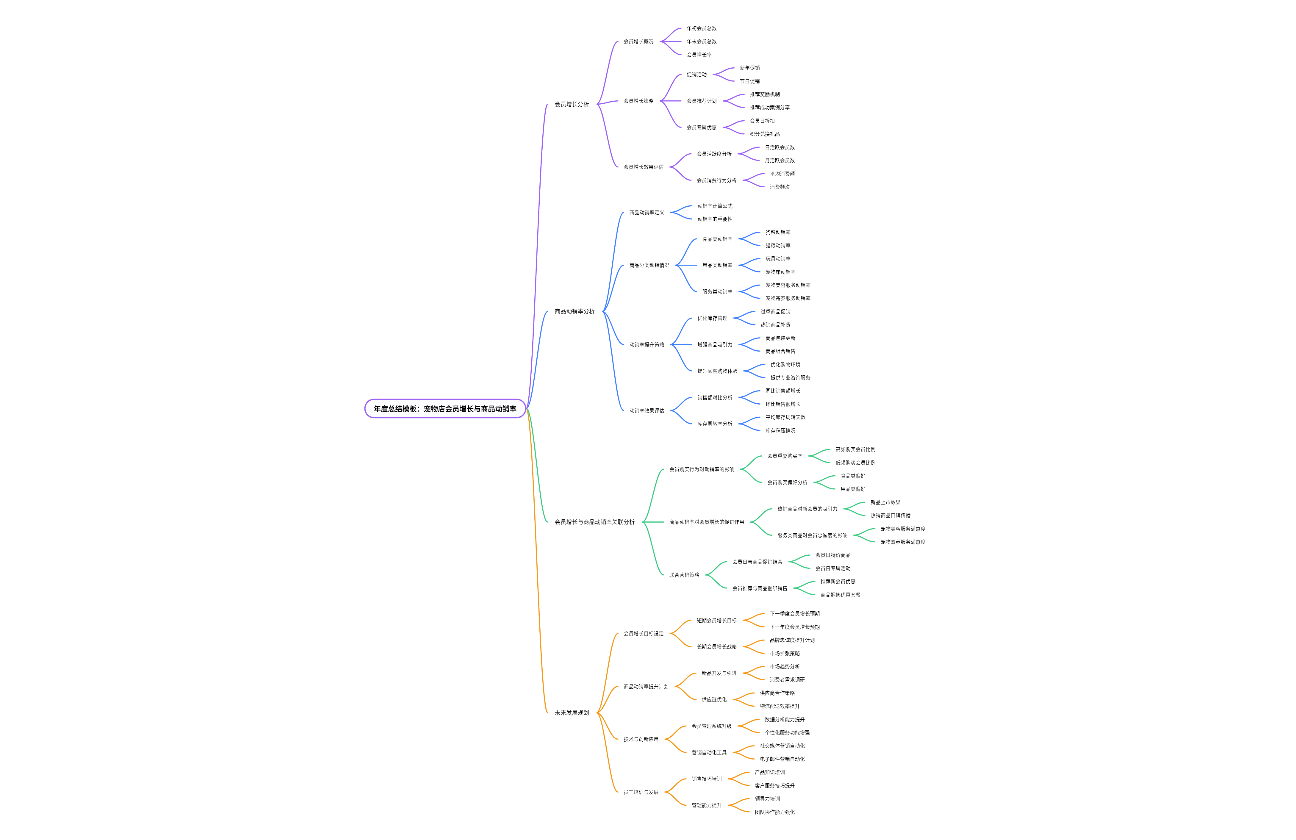 年度总结模板：宠物店会员增长与商品动销率
